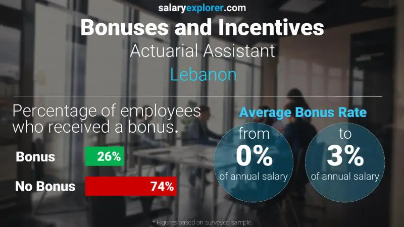 Taux de prime salariale annuelle Liban Adjointe à l'actuariat