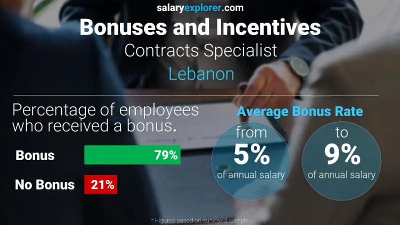 Taux de prime salariale annuelle Liban Spécialiste des contrats