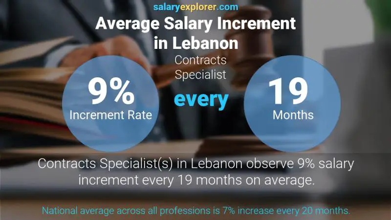 Taux annuel d'augmentation de salaire Liban Spécialiste des contrats