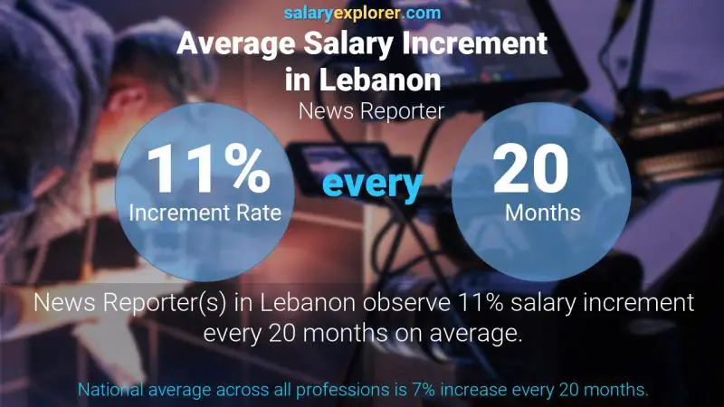 Taux annuel d'augmentation de salaire Liban Journaliste