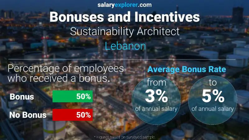 Taux de prime salariale annuelle Liban Architecte de durabilité