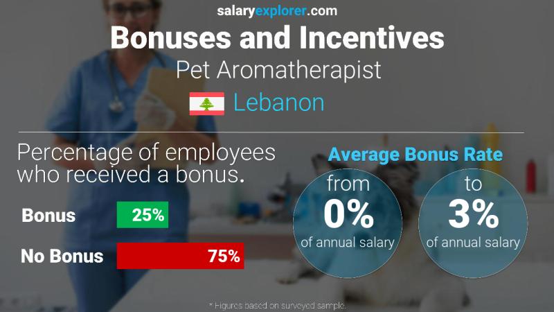 Taux de prime salariale annuelle Liban Aromathérapeute pour animaux de compagnie