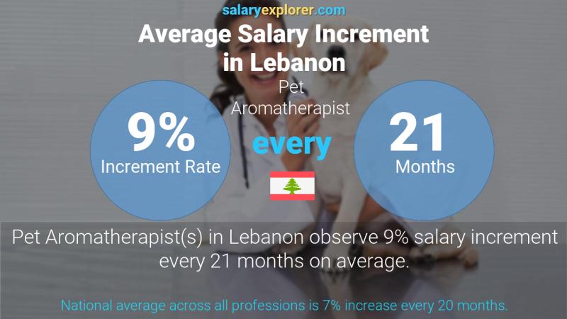 Taux annuel d'augmentation de salaire Liban Aromathérapeute pour animaux de compagnie