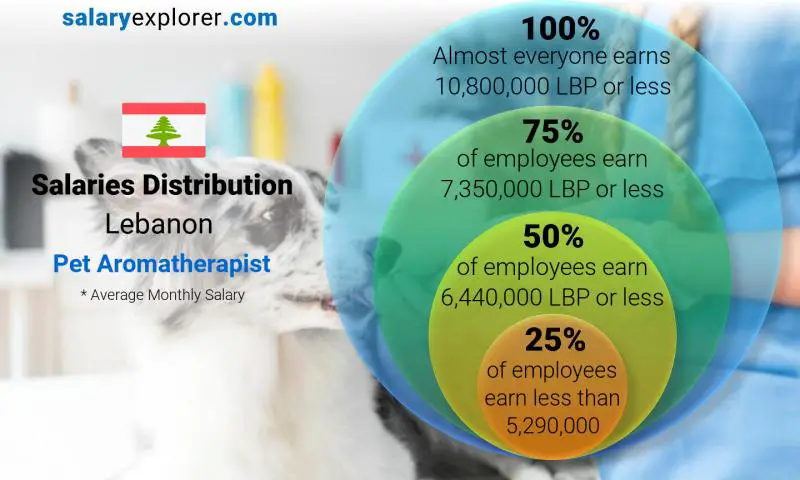 Répartition médiane et salariale Liban Aromathérapeute pour animaux de compagnie mensuel