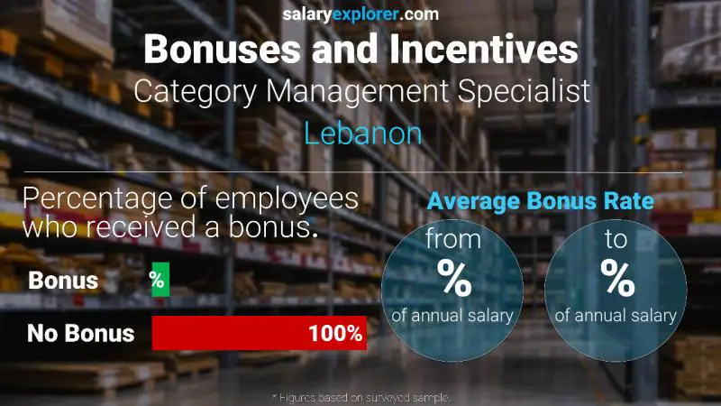 Taux de prime salariale annuelle Liban Spécialiste de la gestion des catégories