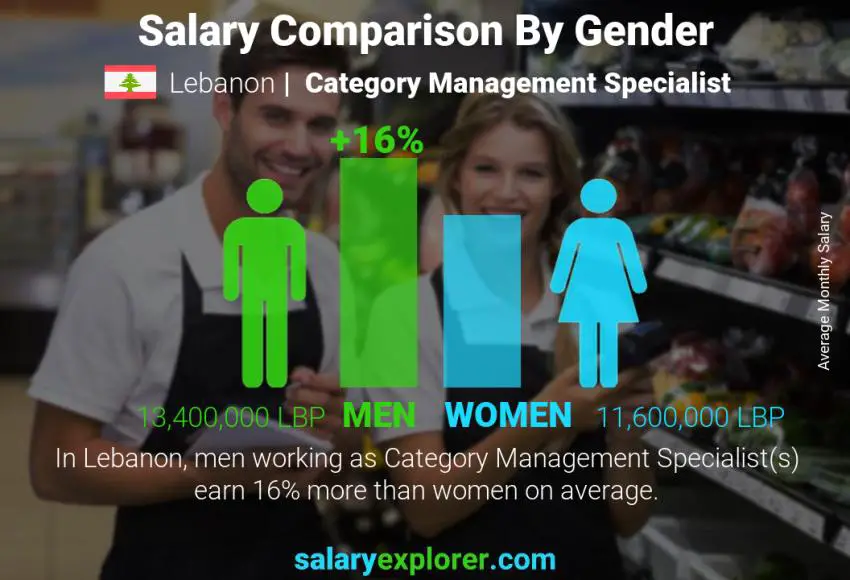 Comparaison des salaires selon le sexe Liban Spécialiste de la gestion des catégories mensuel