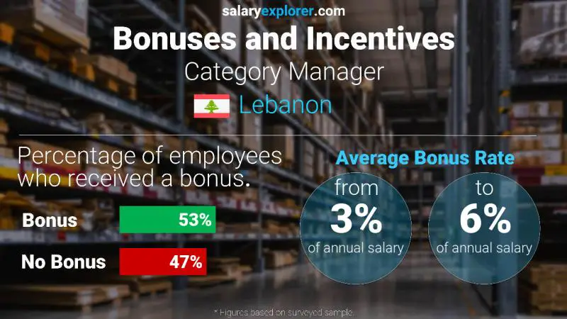 Taux de prime salariale annuelle Liban Gestionnaire de catégorie