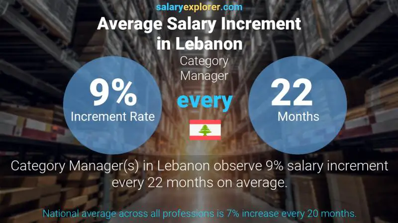 Taux annuel d'augmentation de salaire Liban Gestionnaire de catégorie