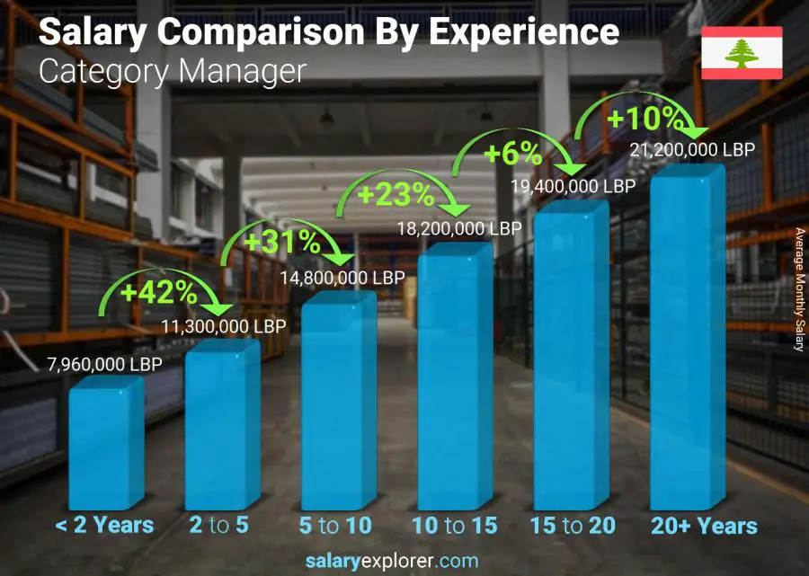 Comparaison des salaires par années d'expérience mensuel Liban Gestionnaire de catégorie