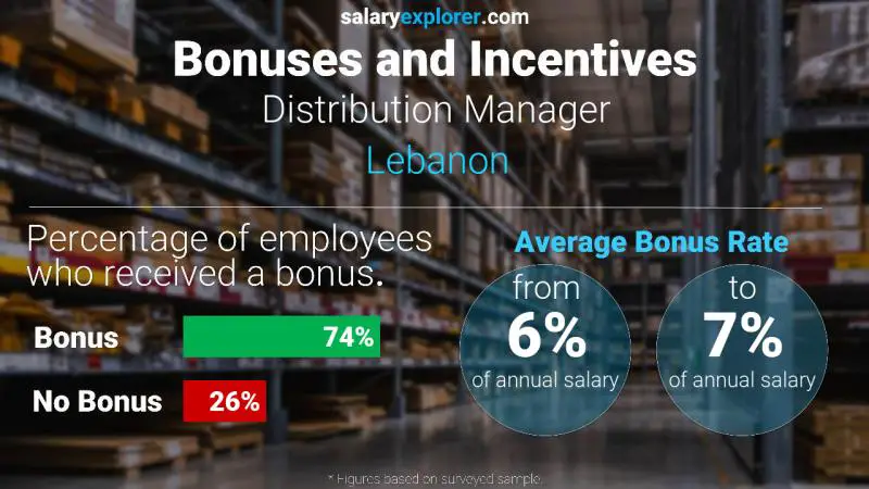 Taux de prime salariale annuelle Liban Responsable de distribution