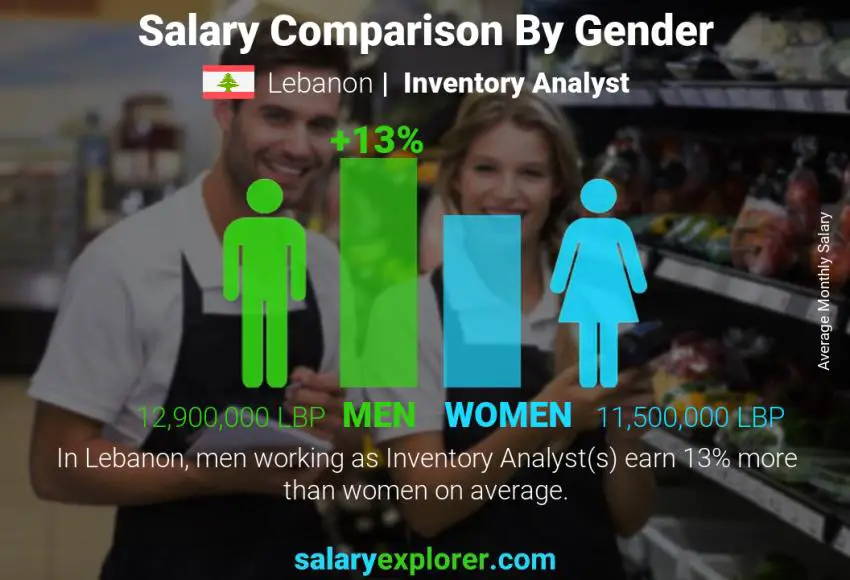 Comparaison des salaires selon le sexe Liban Analyste d'inventaire mensuel