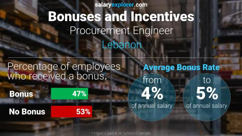 Taux de prime salariale annuelle Liban Ingénieur Achats