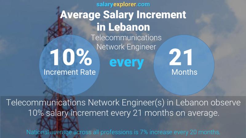 Taux annuel d'augmentation de salaire Liban Ingénieur réseaux de télécommunications