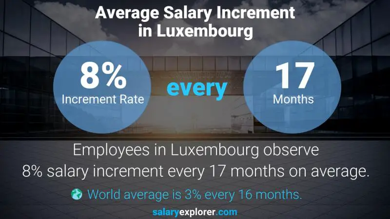 Taux annuel d'augmentation de salaire Luxembourg Contrôleur des comptes bancaires