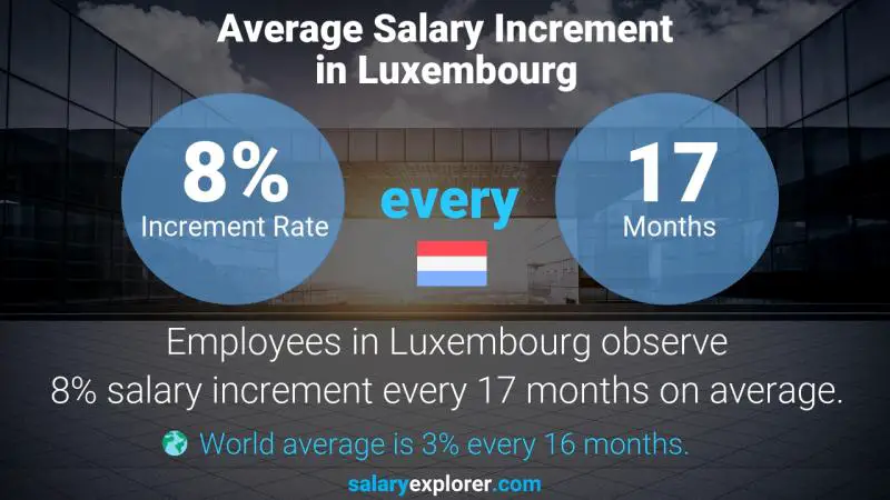 Taux annuel d'augmentation de salaire Luxembourg Responsable Banque Digitale