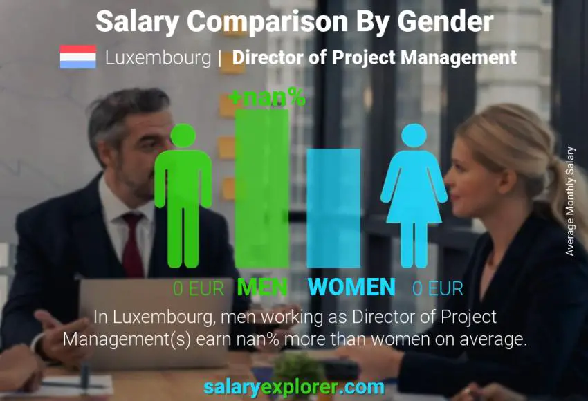 Comparaison des salaires selon le sexe Luxembourg Directeur de la gestion de projet mensuel