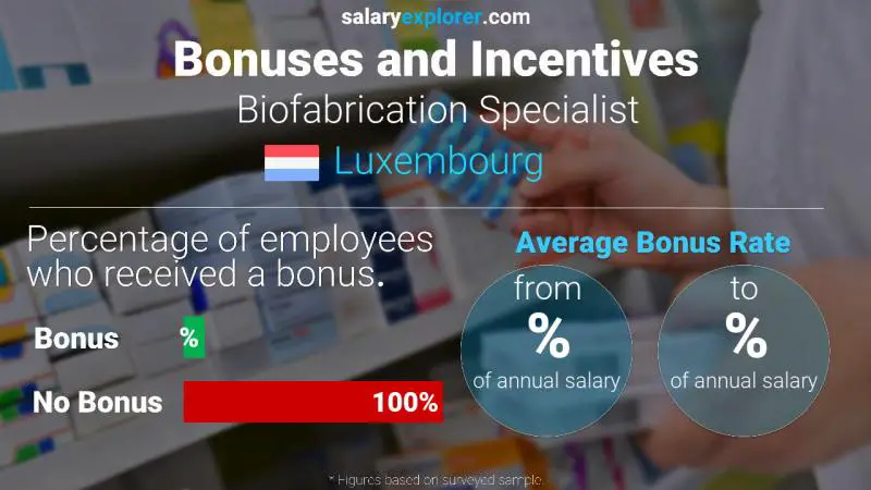 Taux de prime salariale annuelle Luxembourg Spécialiste en biofabrication