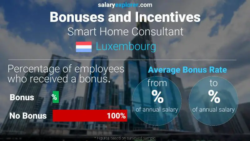 Taux de prime salariale annuelle Luxembourg Conseiller en maison intelligente