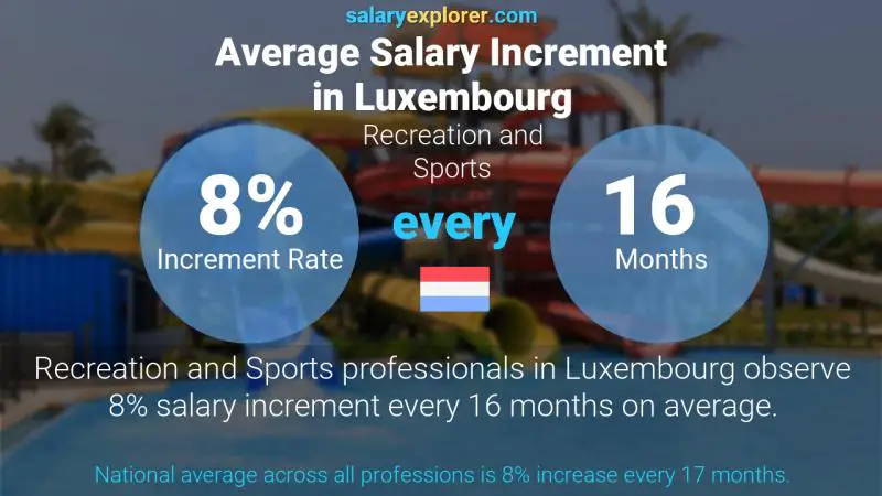 Taux annuel d'augmentation de salaire Luxembourg Loisirs et sports