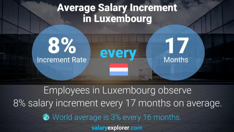 Taux annuel d'augmentation de salaire Luxembourg Représentant du développement des ventes