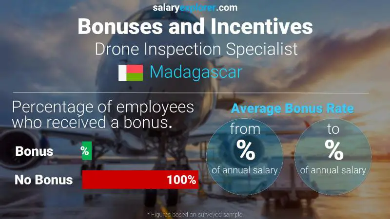 Taux de prime salariale annuelle Madagascar Spécialiste de l'inspection par drone