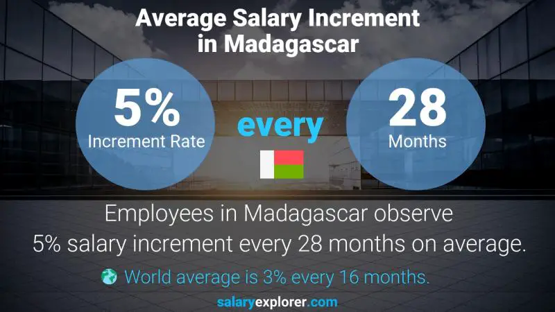 Taux annuel d'augmentation de salaire Madagascar Développeur Rubis