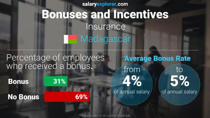 Taux de prime salariale annuelle Madagascar Assurance