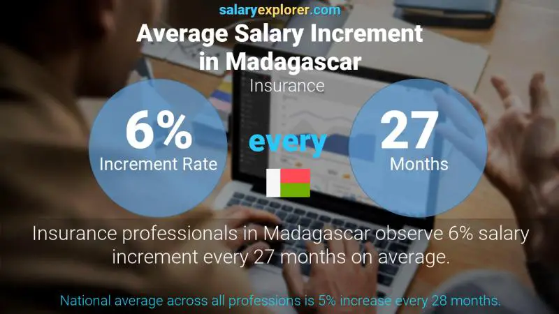 Taux annuel d'augmentation de salaire Madagascar Assurance