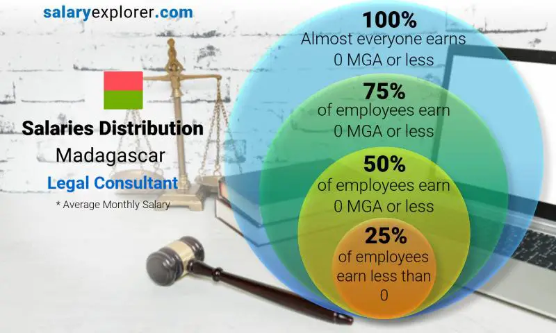 Répartition médiane et salariale Madagascar Conseiller juridique mensuel