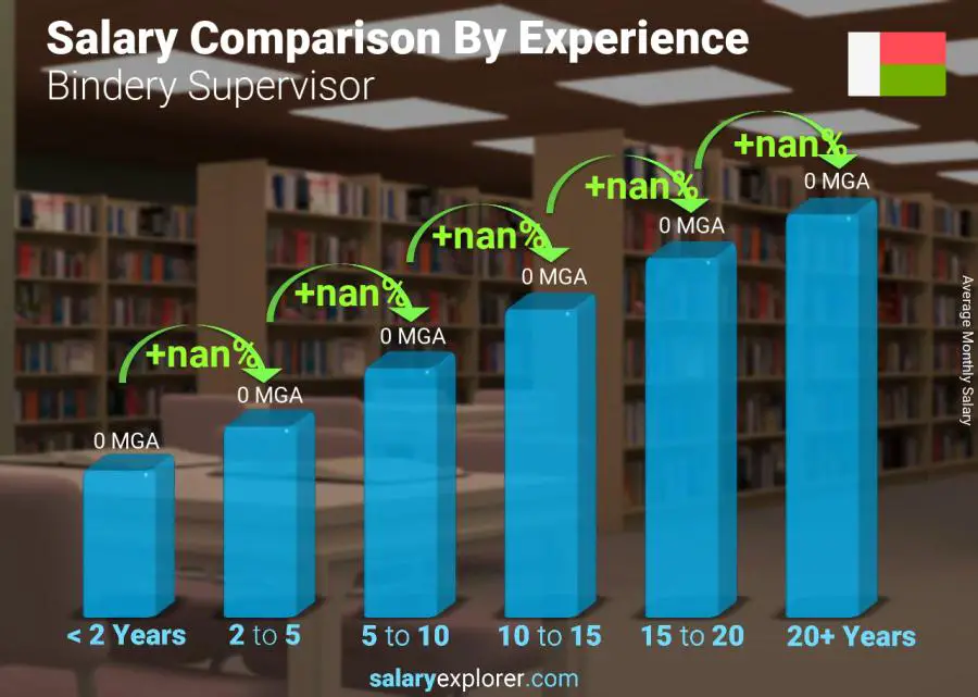 Comparaison des salaires par années d'expérience mensuel Madagascar Superviseur de la reliure