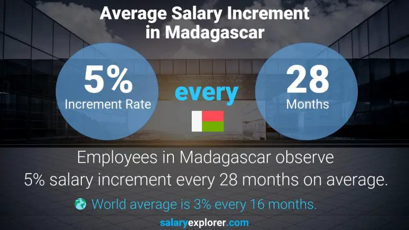 Taux annuel d'augmentation de salaire Madagascar Représentant du développement des ventes