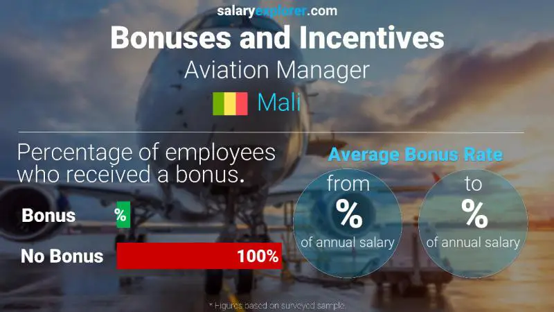 Taux de prime salariale annuelle Mali Responsable aéronautique