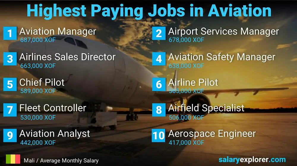 Emplois bien rémunérés dans l'aviation - Mali