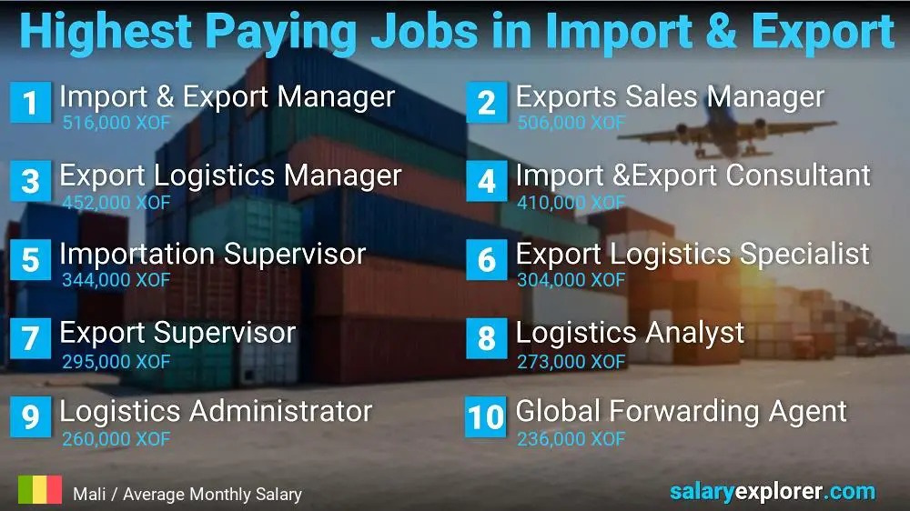 Emplois les mieux rémunérés dans l'importation et l'exportation - Mali