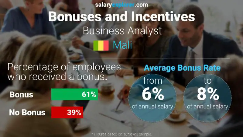 Taux de prime salariale annuelle Mali Analyste d'affaires