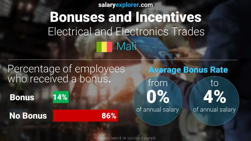 Taux de prime salariale annuelle Mali Métiers de l'électricité et de l'électronique