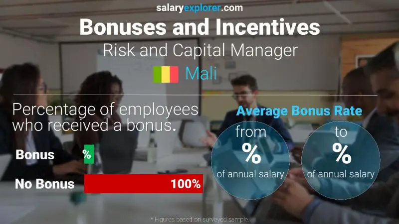 Taux de prime salariale annuelle Mali Gestionnaire des risques et du capital