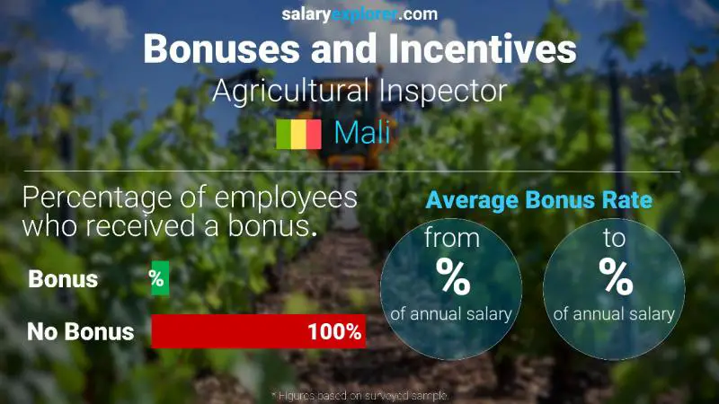 Taux de prime salariale annuelle Mali Inspecteur agricole