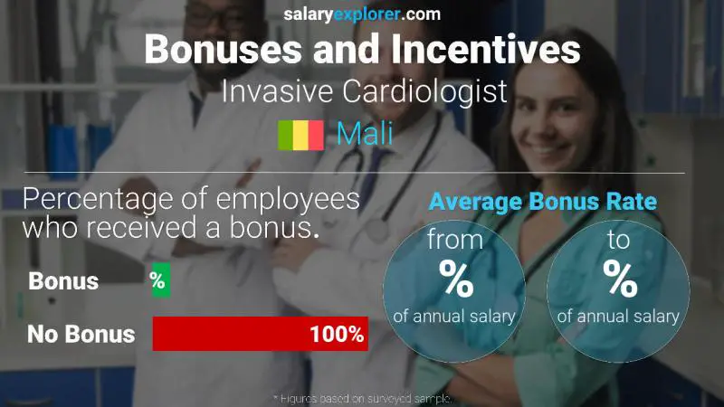 Taux de prime salariale annuelle Mali Cardiologue invasif