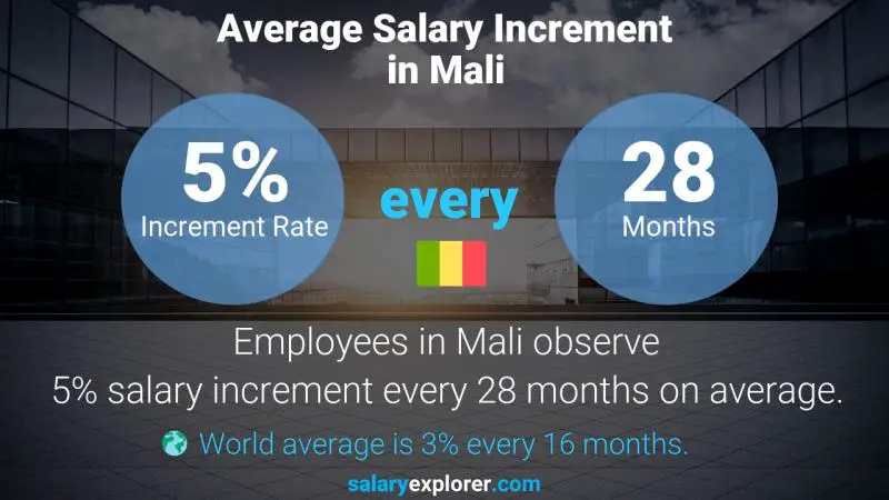 Taux annuel d'augmentation de salaire Mali Technologue en radiologie