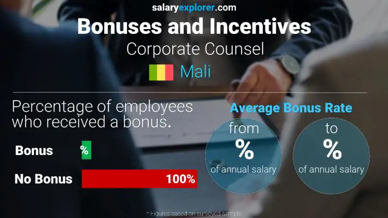 Taux de prime salariale annuelle Mali Conseiller juridique d'entreprise