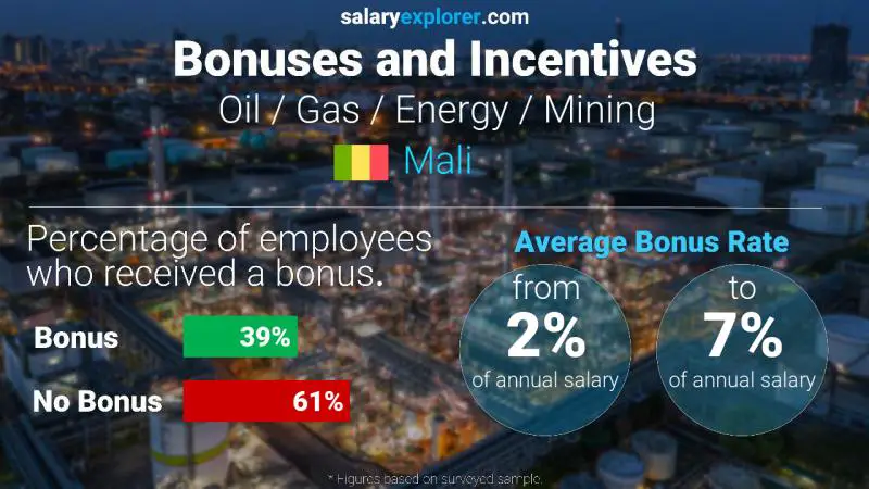 Taux de prime salariale annuelle Mali Pétrole / Gaz / Énergie / Mines