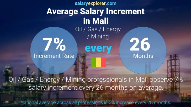 Taux annuel d'augmentation de salaire Mali Pétrole / Gaz / Énergie / Mines