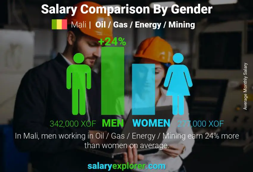 Comparaison des salaires selon le sexe Mali Pétrole / Gaz / Énergie / Mines mensuel