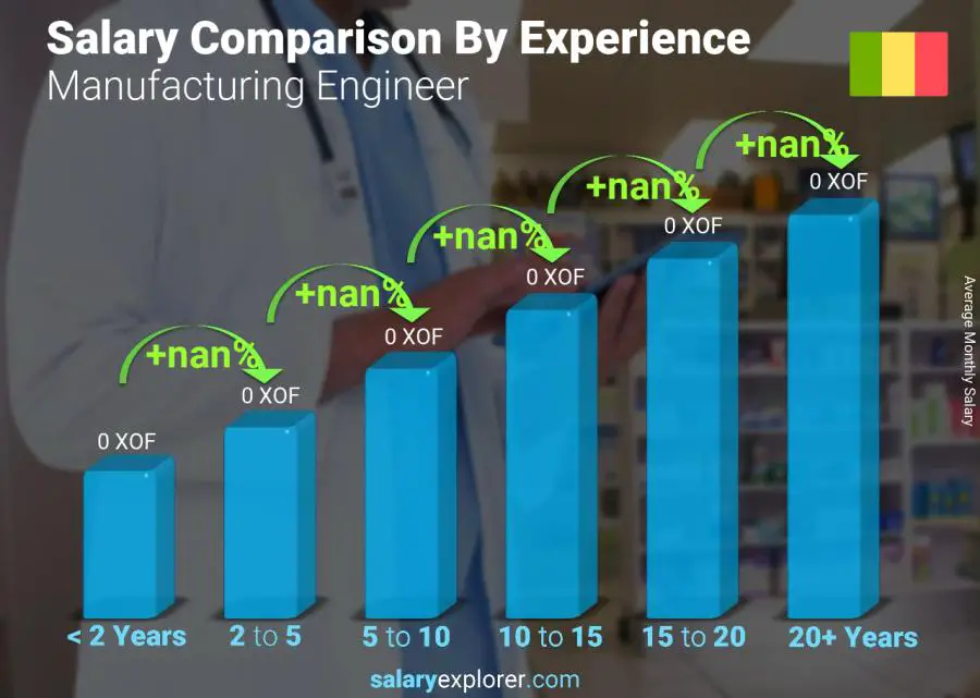 Comparaison des salaires par années d'expérience mensuel Mali Ingénieur de fabrication