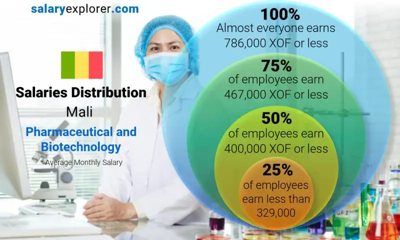 Répartition médiane et salariale Mali Pharmaceutique et biotechnologie mensuel