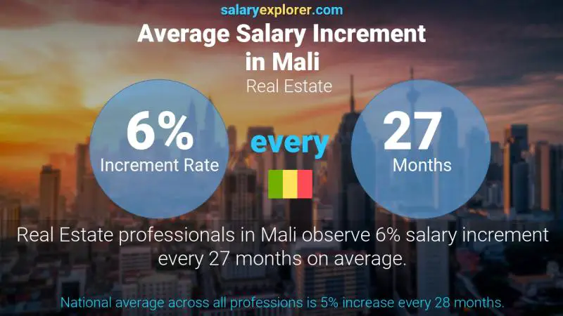 Taux annuel d'augmentation de salaire Mali Immobilier