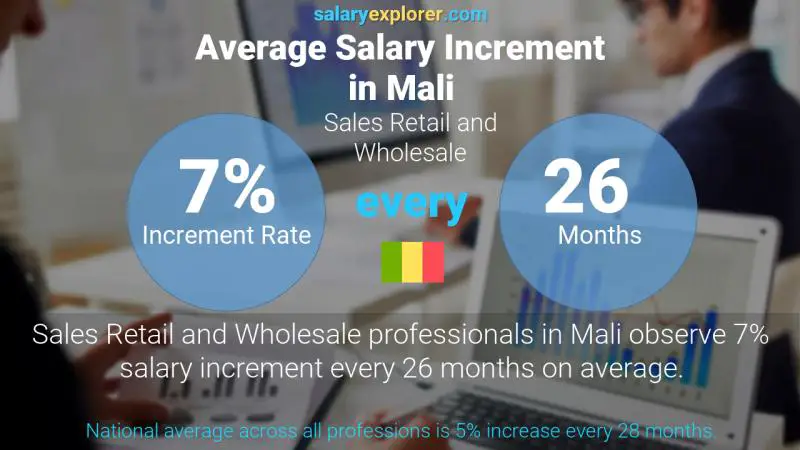 Taux annuel d'augmentation de salaire Mali Ventes au détail et en gros