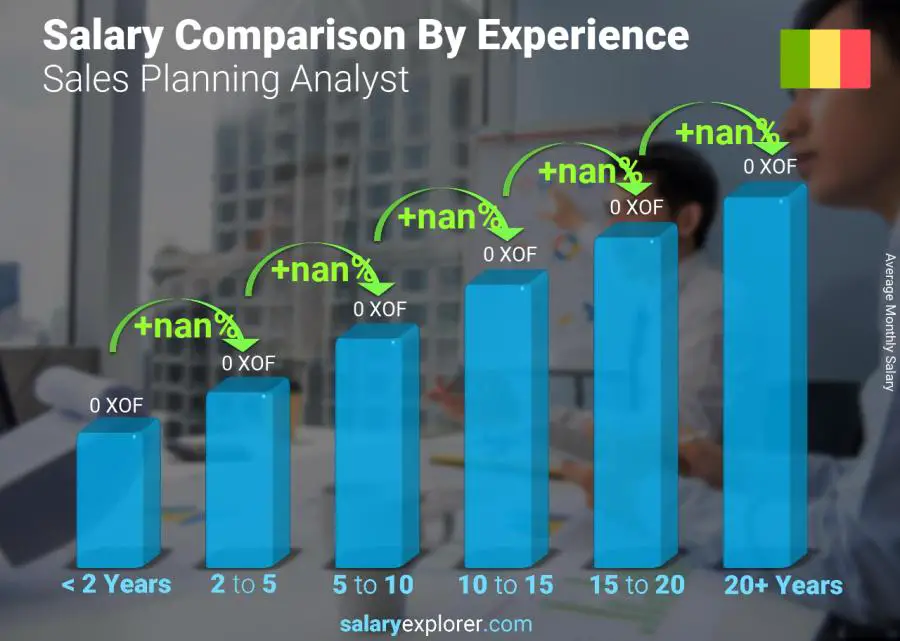 Comparaison des salaires par années d'expérience mensuel Mali Analyste de la planification des ventes