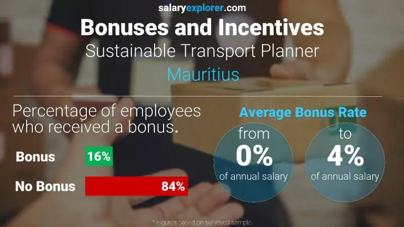 Taux de prime salariale annuelle Maurice Planificateur de transport durable